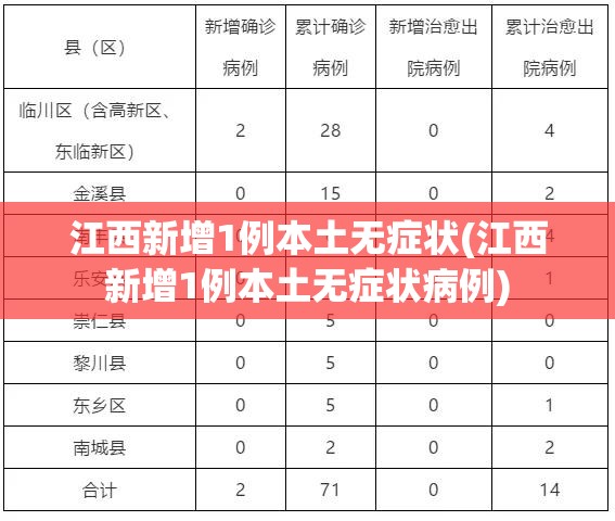 江西新增1例本土无症状(江西新增1例本土无症状病例) 江西新增1例本土无症状(江西新增1例本土无症状病例)