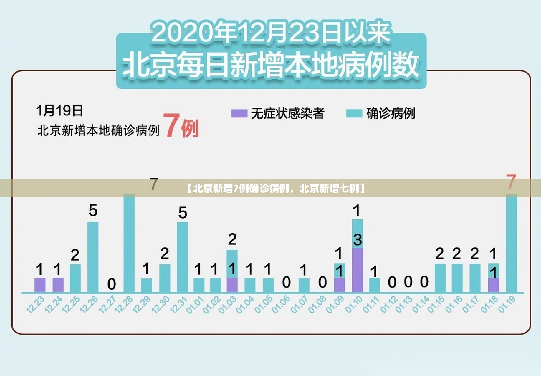 【北京新增7例确诊病例，北京新增七例】
