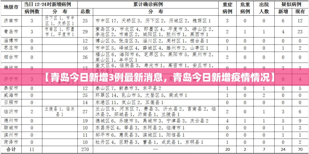 【青岛今日新增3例最新消息，青岛今日新增疫情情况】