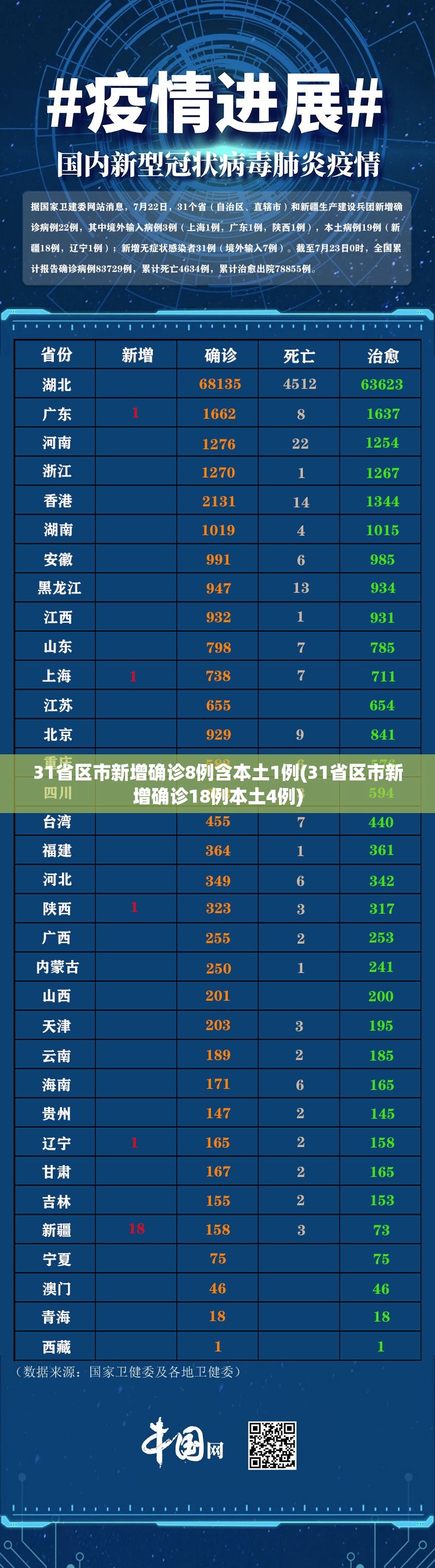 31省区市新增确诊8例含本土1例(31省区市新增确诊18例本土4例)