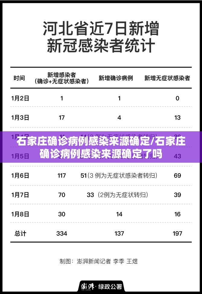 石家庄确诊病例感染来源确定/石家庄确诊病例感染来源确定了吗