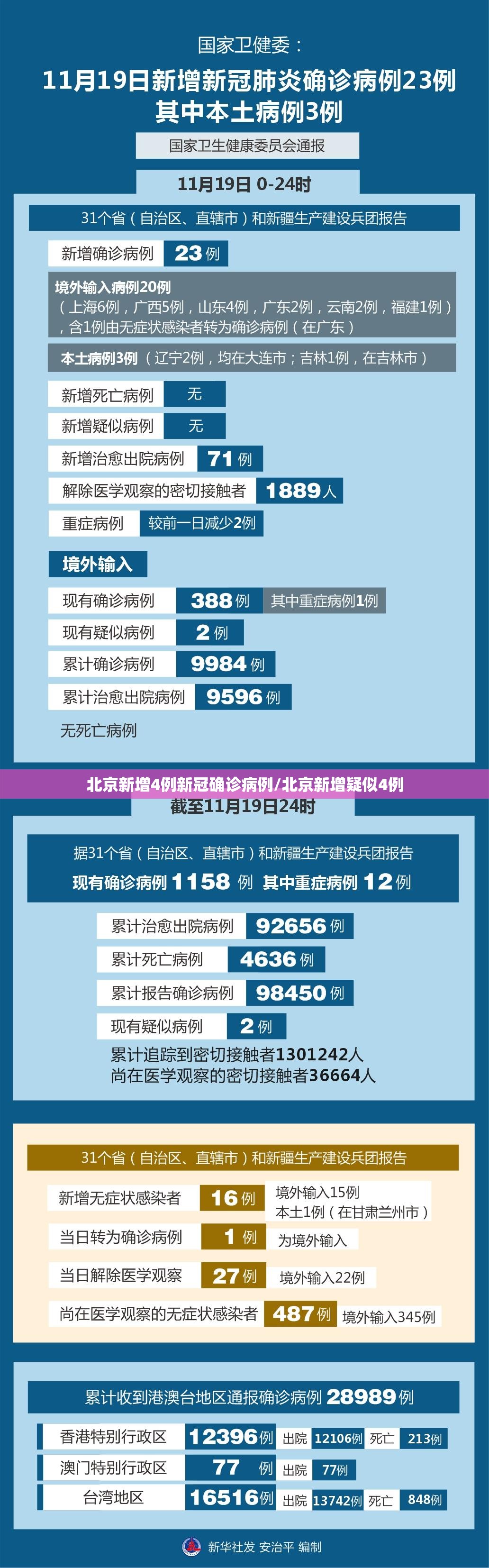 北京新增4例新冠确诊病例/北京新增疑似4例