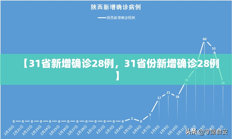 【31省新增确诊28例，31省份新增确诊28例】