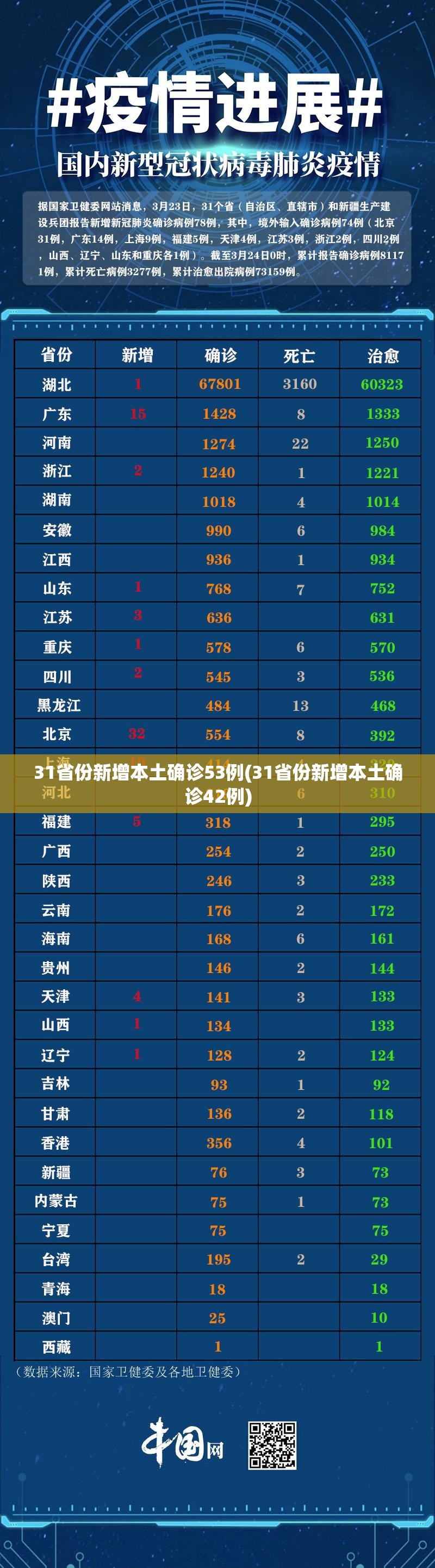 31省份新增本土确诊53例(31省份新增本土确诊42例)