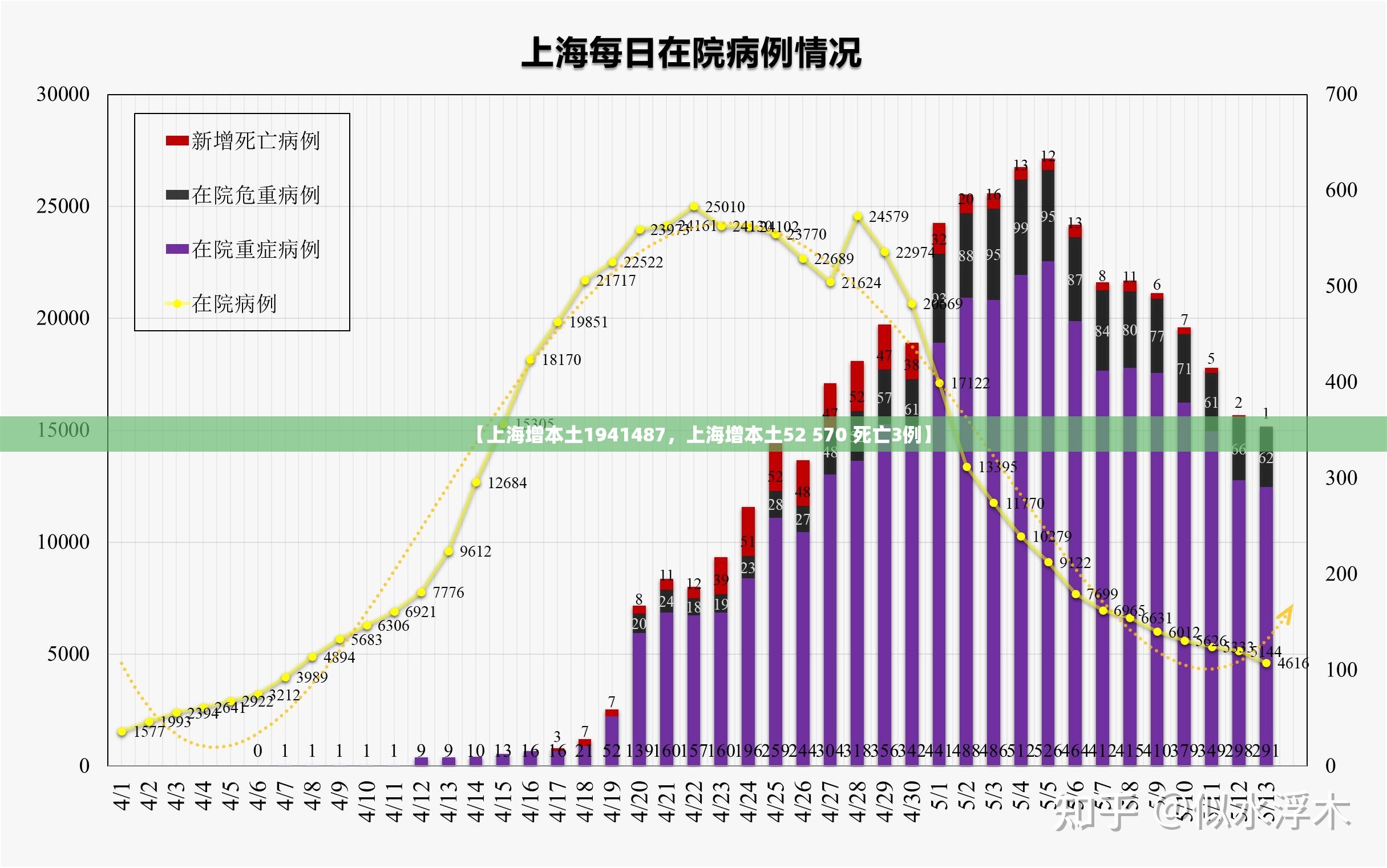【上海增本土1941487，上海增本土52 570 死亡3例】