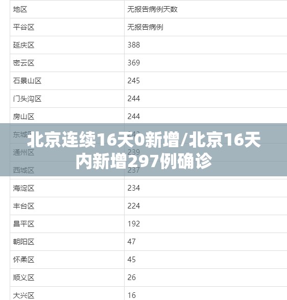 北京连续16天0新增/北京16天内新增297例确诊