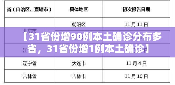 【31省份增90例本土确诊分布多省，31省份增1例本土确诊】
