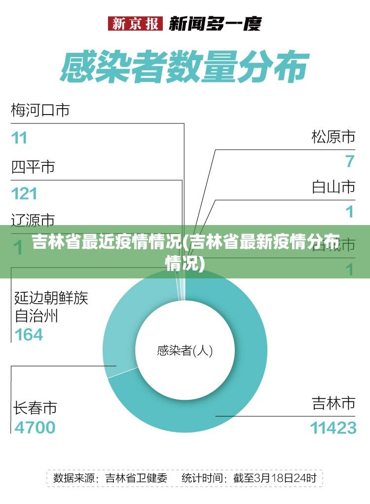 吉林省最近疫情情况(吉林省最新疫情分布情况)