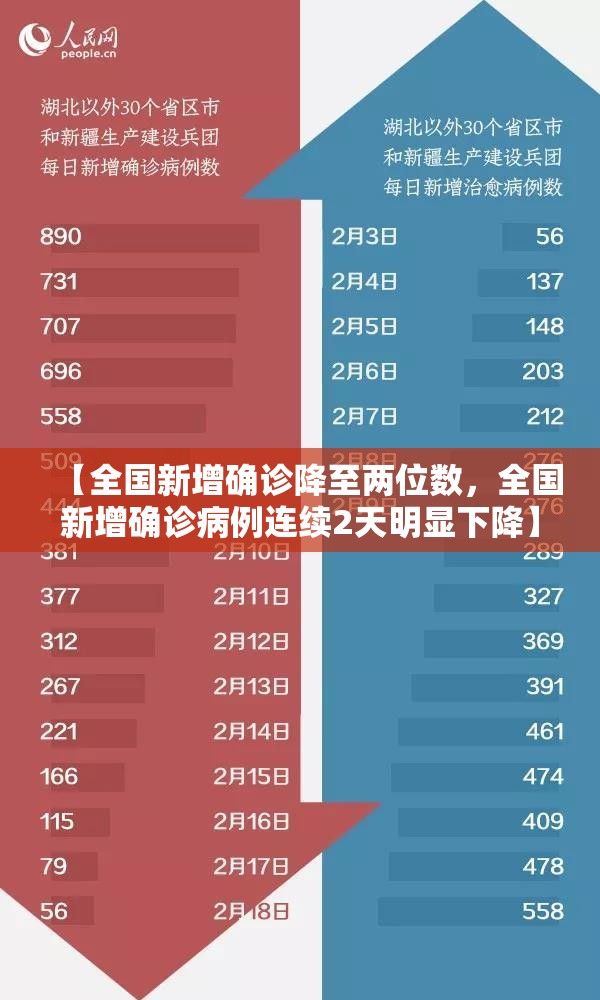 【全国新增确诊降至两位数，全国新增确诊病例连续2天明显下降】