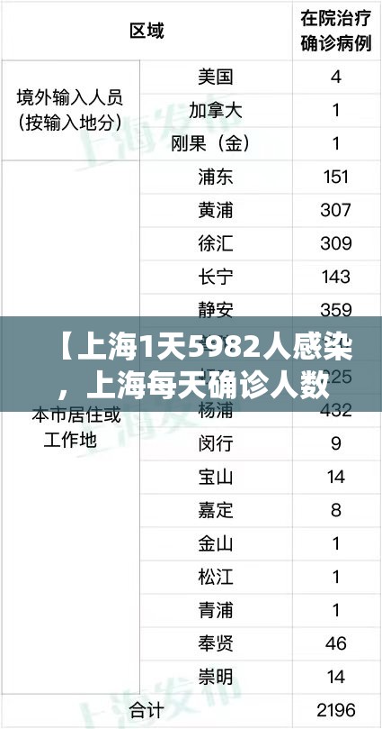 【上海1天5982人感染，上海每天确诊人数统计表】