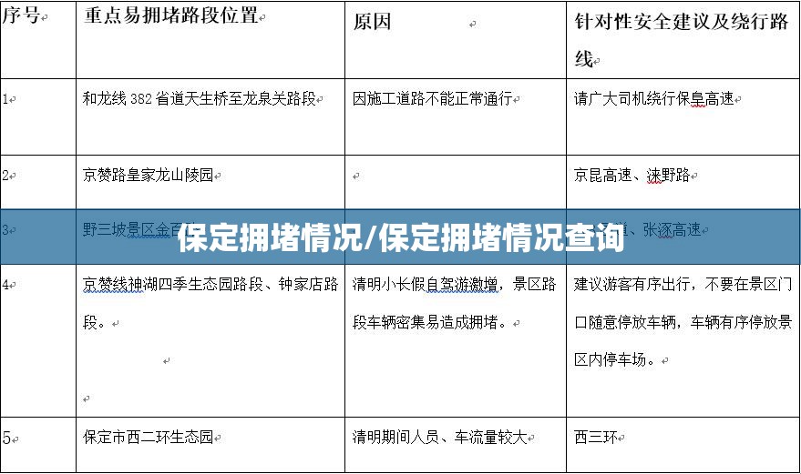 保定拥堵情况/保定拥堵情况查询
