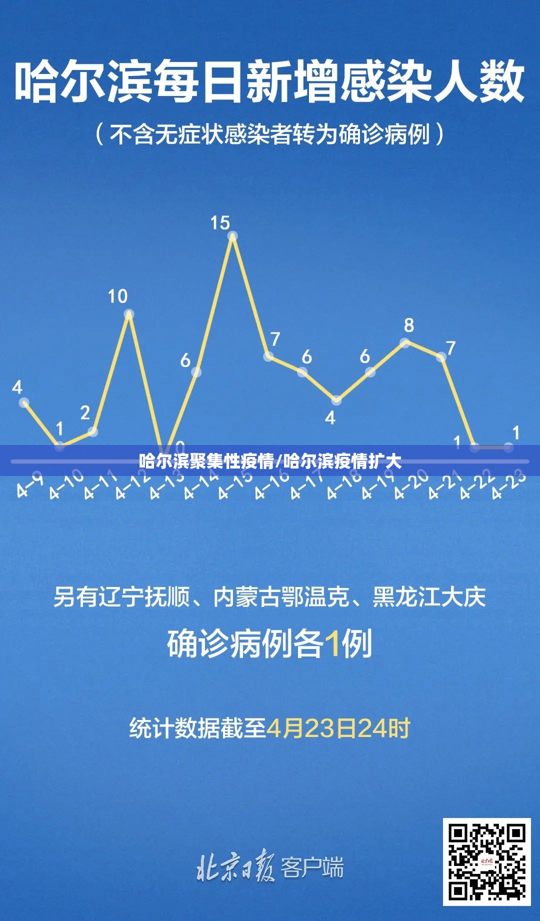 哈尔滨聚集性疫情/哈尔滨疫情扩大 哈尔滨聚集性疫情/哈尔滨疫情扩大