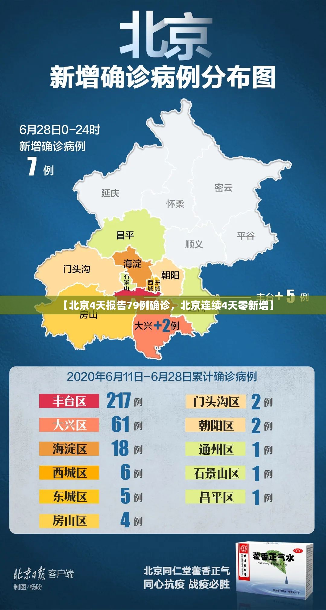 【北京4天报告79例确诊，北京连续4天零新增】
