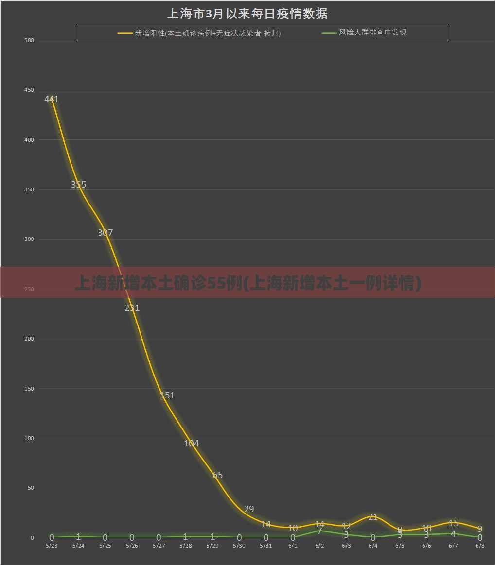 上海新增本土确诊55例(上海新增本土一例详情)