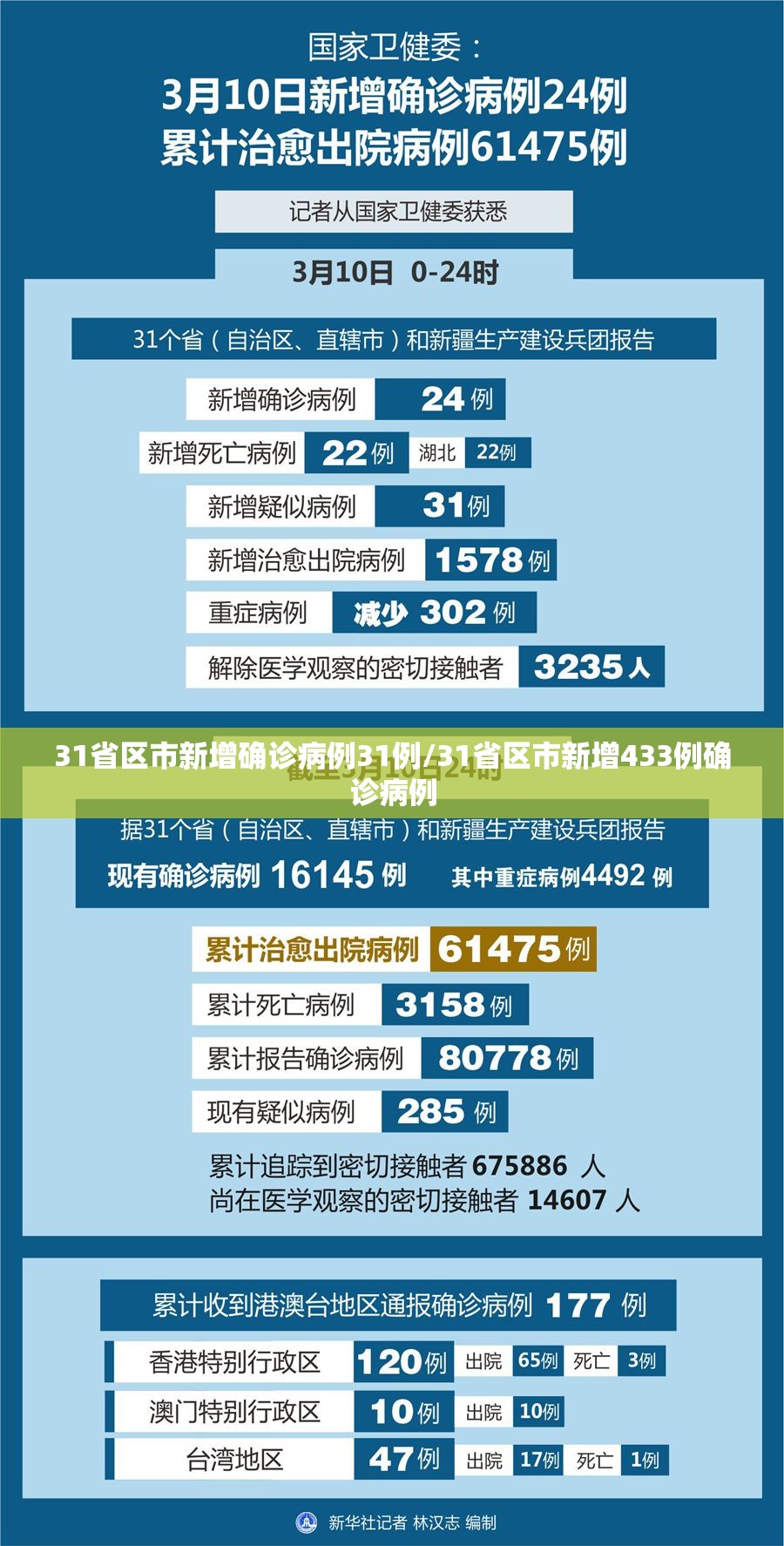 31省区市新增确诊病例31例/31省区市新增433例确诊病例