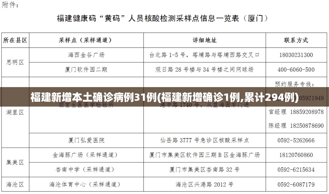 福建新增本土确诊病例31例(福建新增确诊1例,累计294例)