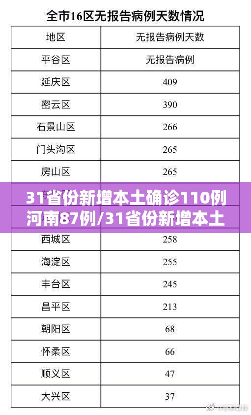 31省份新增本土确诊110例河南87例/31省份新增本土确诊108例河南疫情