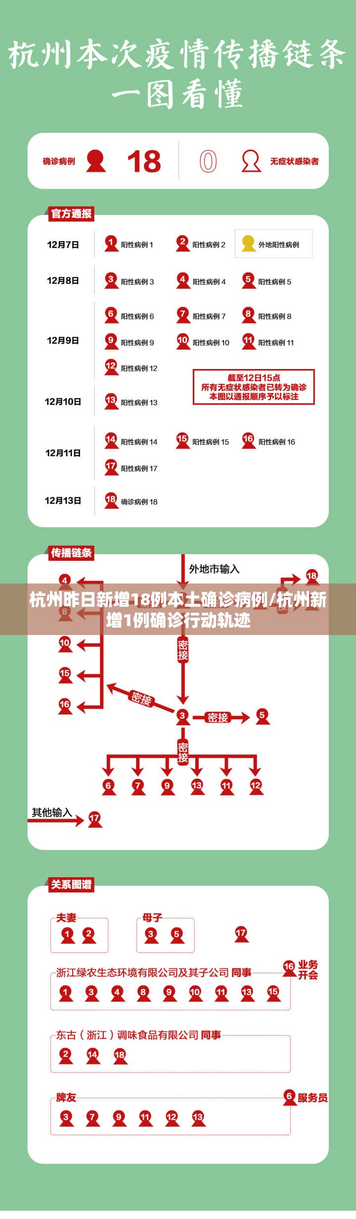 杭州昨日新增18例本土确诊病例/杭州新增1例确诊行动轨迹