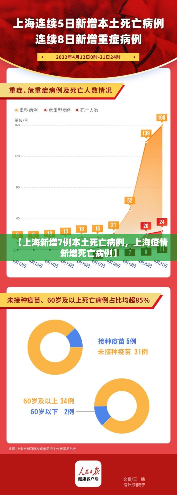 【上海新增7例本土死亡病例,上海疫情新增死亡病例】 【上海新增7例本土死亡病例,上海疫情新增死亡病例】