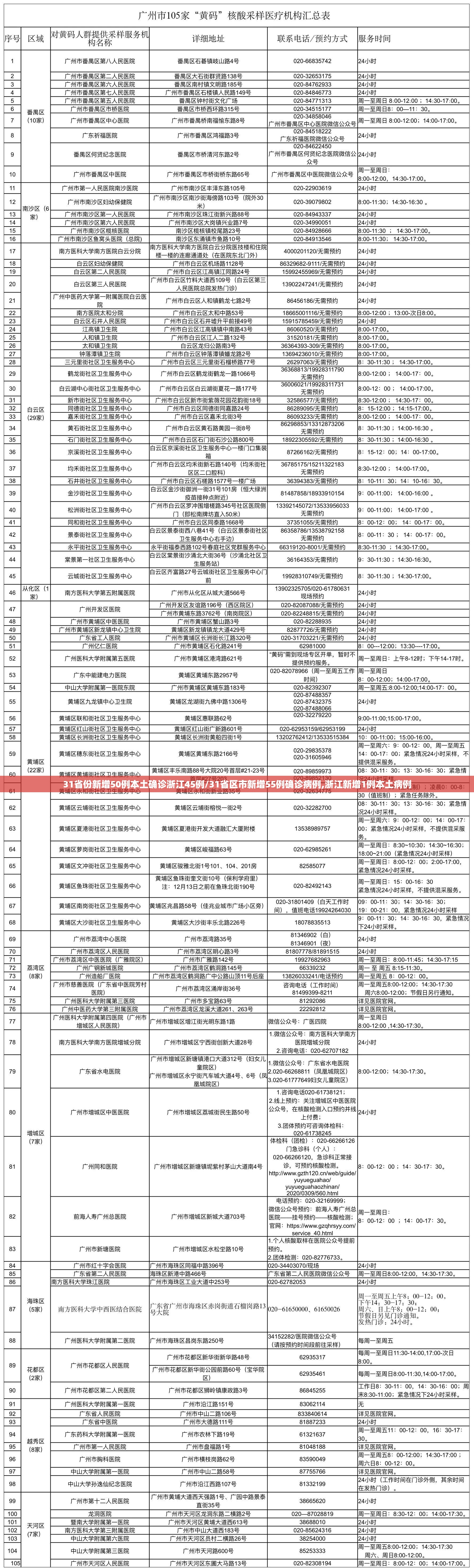 31省份新增50例本土确诊浙江45例/31省区市新增55例确诊病例,浙江新增1例本土病例