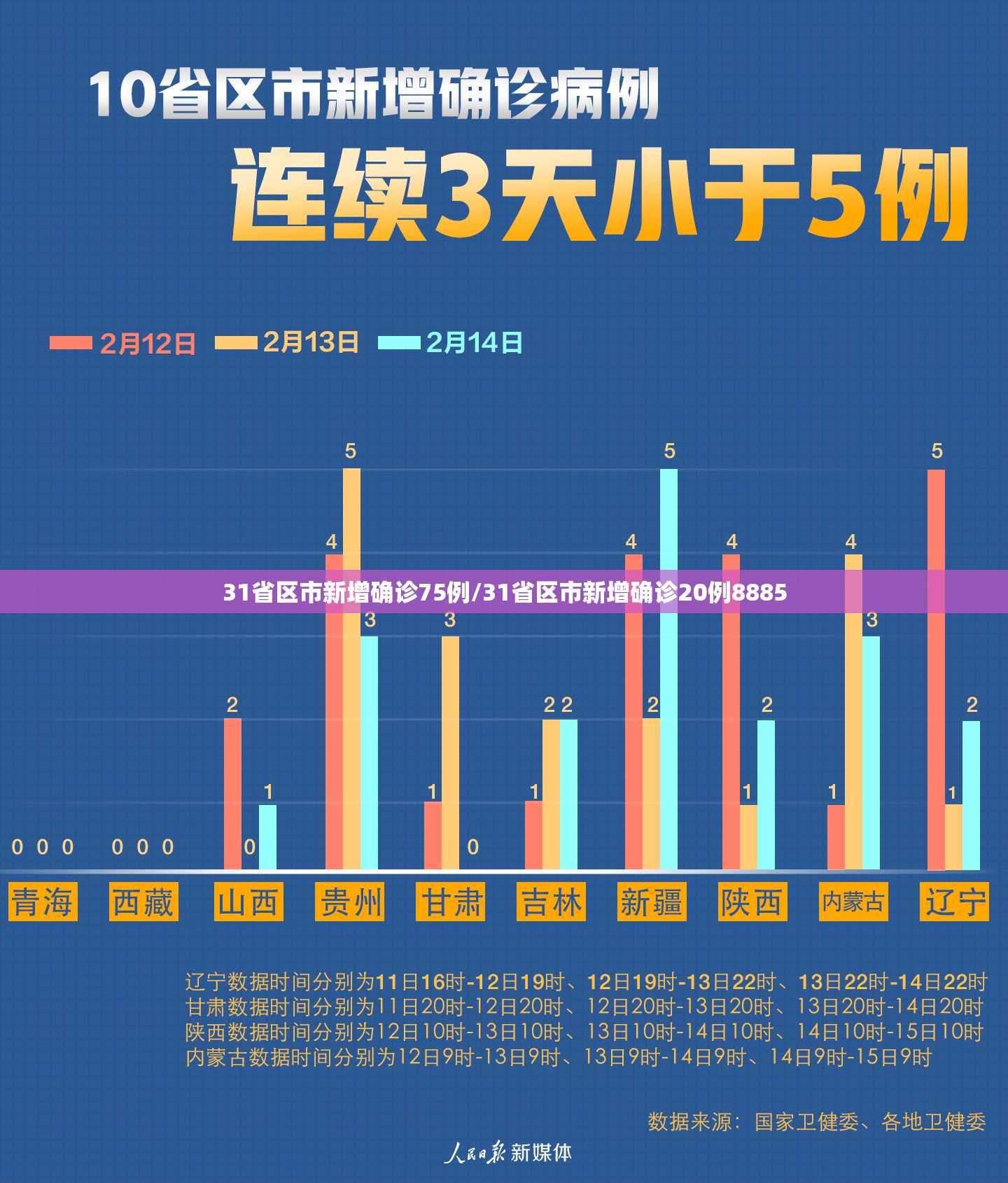 31省区市新增确诊75例/31省区市新增确诊20例8885