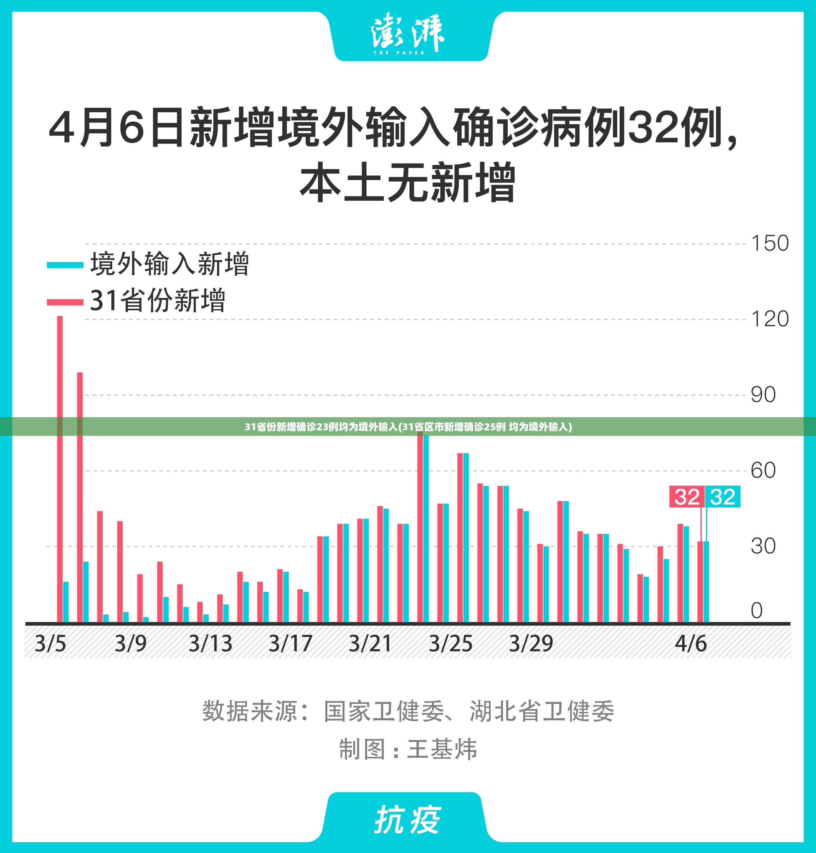 31省份新增确诊23例均为境外输入(31省区市新增确诊25例 均为境外输入)