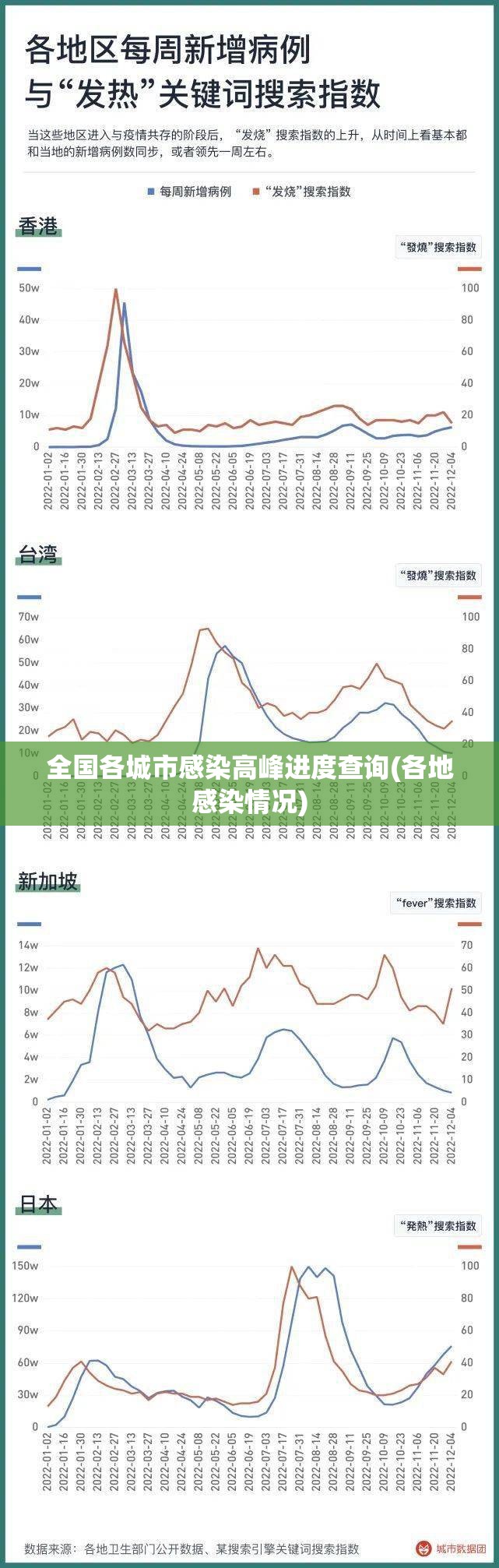 全国各城市感染高峰进度查询(各地感染情况) 全国各城市感染高峰进度查询(各地感染情况)