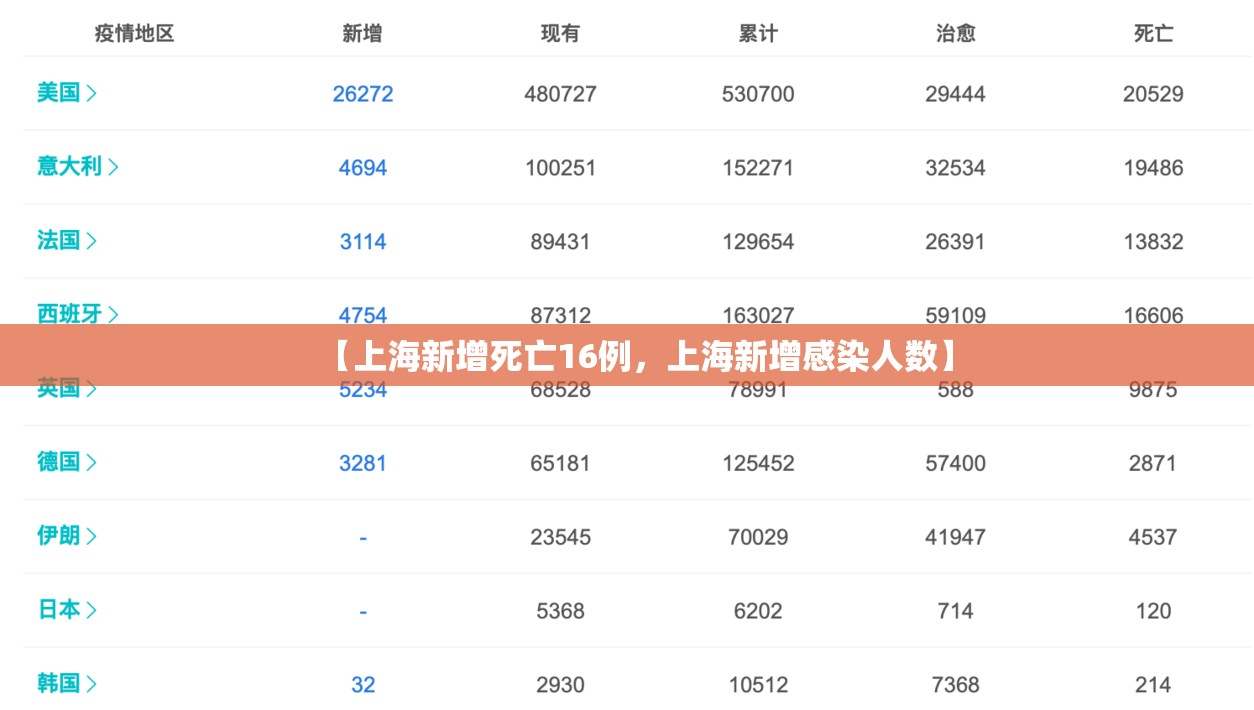 【上海新增死亡16例，上海新增感染人数】