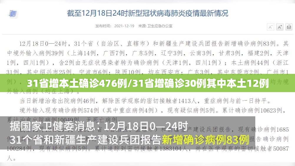 31省增本土确诊476例/31省增确诊30例其中本土12例 31省增本土确诊476例/31省增确诊30例其中本土12例