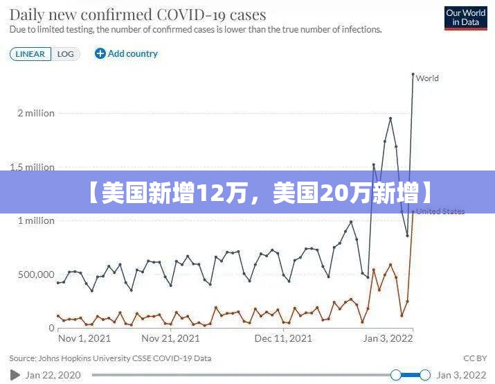 【美国新增12万,美国20万新增】 【美国新增12万,美国20万新增】