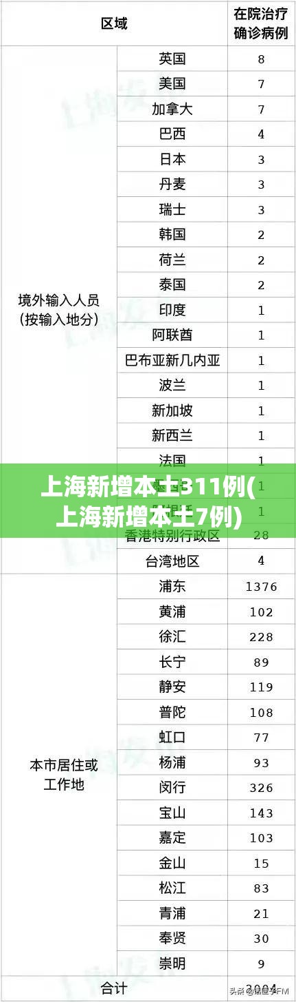 上海新增本土311例(上海新增本土7例)