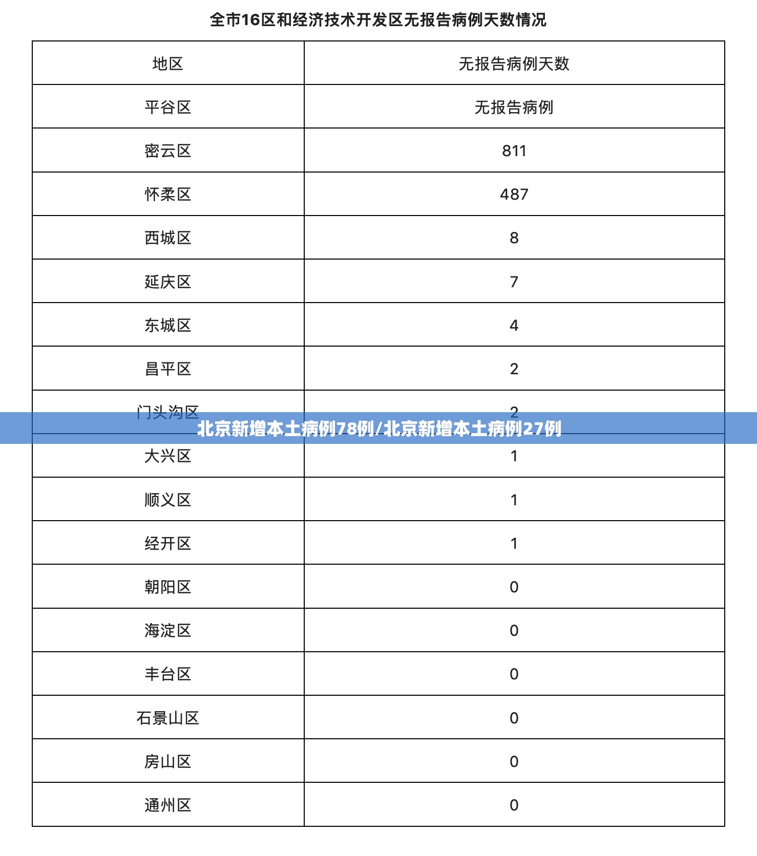 北京新增本土病例78例/北京新增本土病例27例