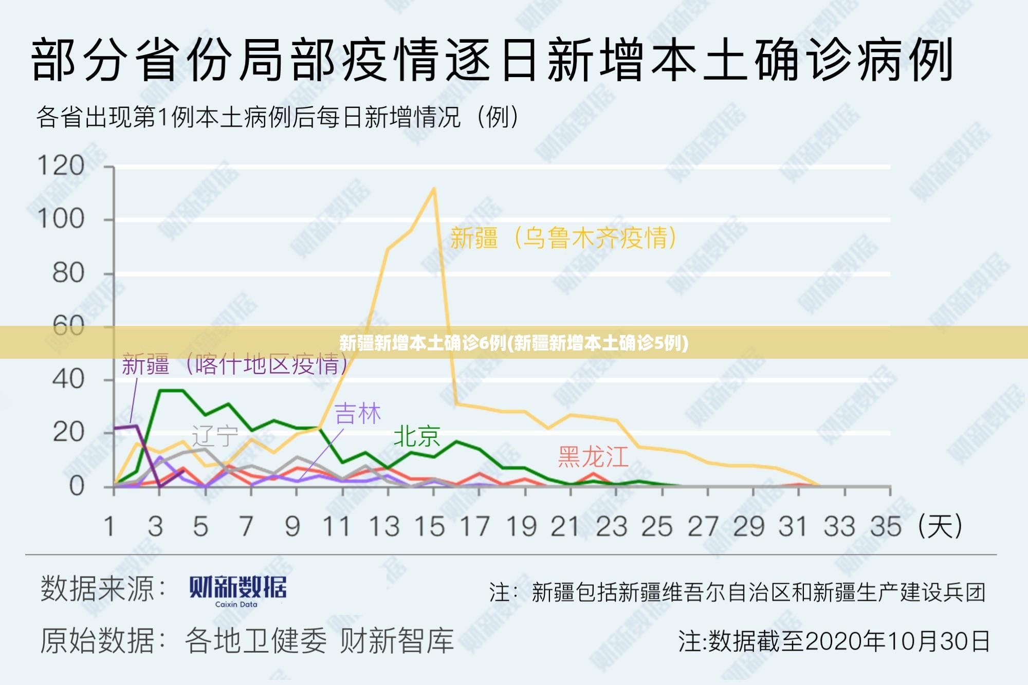 新疆新增本土确诊6例(新疆新增本土确诊5例)
