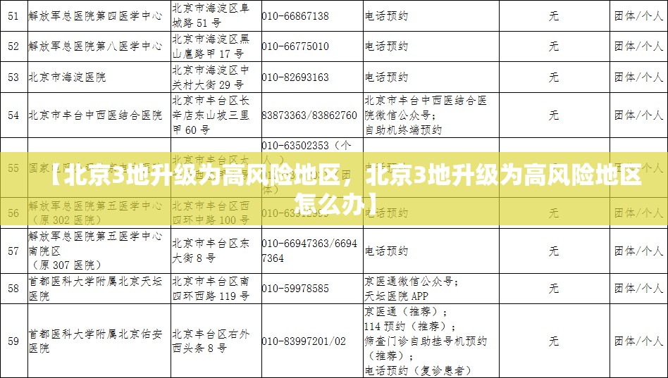 【北京3地升级为高风险地区，北京3地升级为高风险地区怎么办】