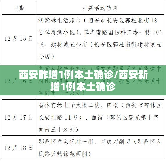 西安昨增1例本土确诊/西安新增1例本土确诊
