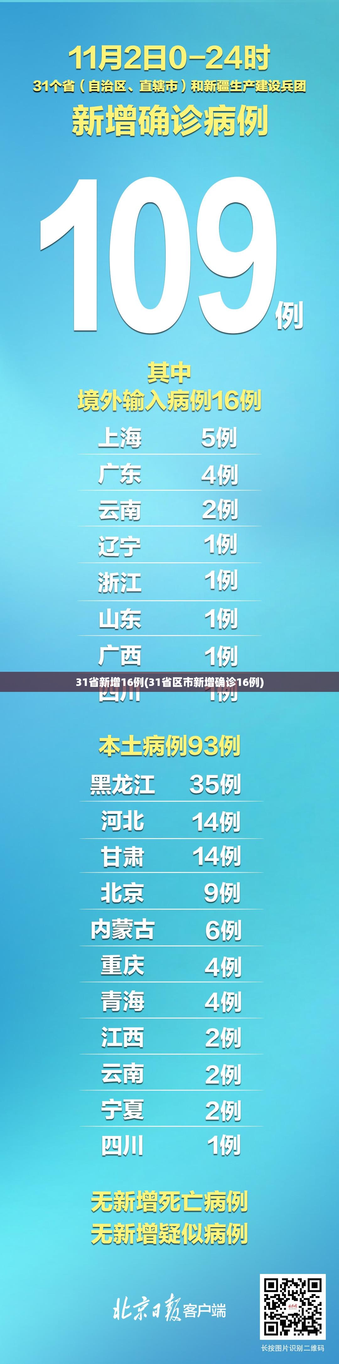 31省新增16例(31省区市新增确诊16例)