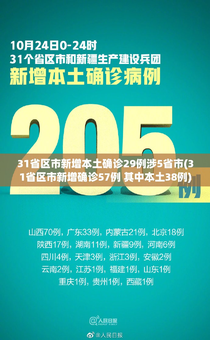 31省区市新增本土确诊29例涉5省市(31省区市新增确诊57例 其中本土38例)