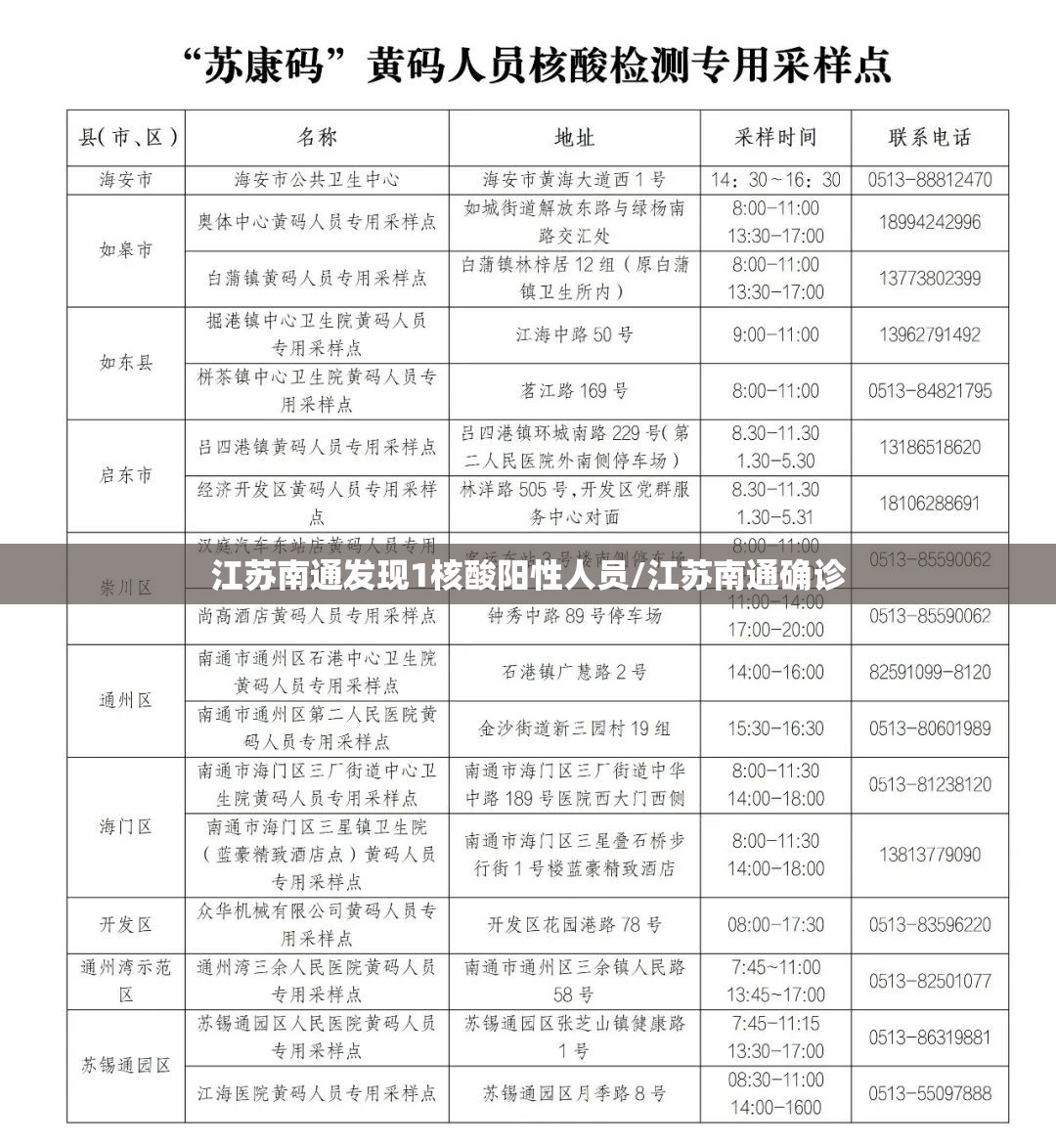 江苏南通发现1核酸阳性人员/江苏南通确诊