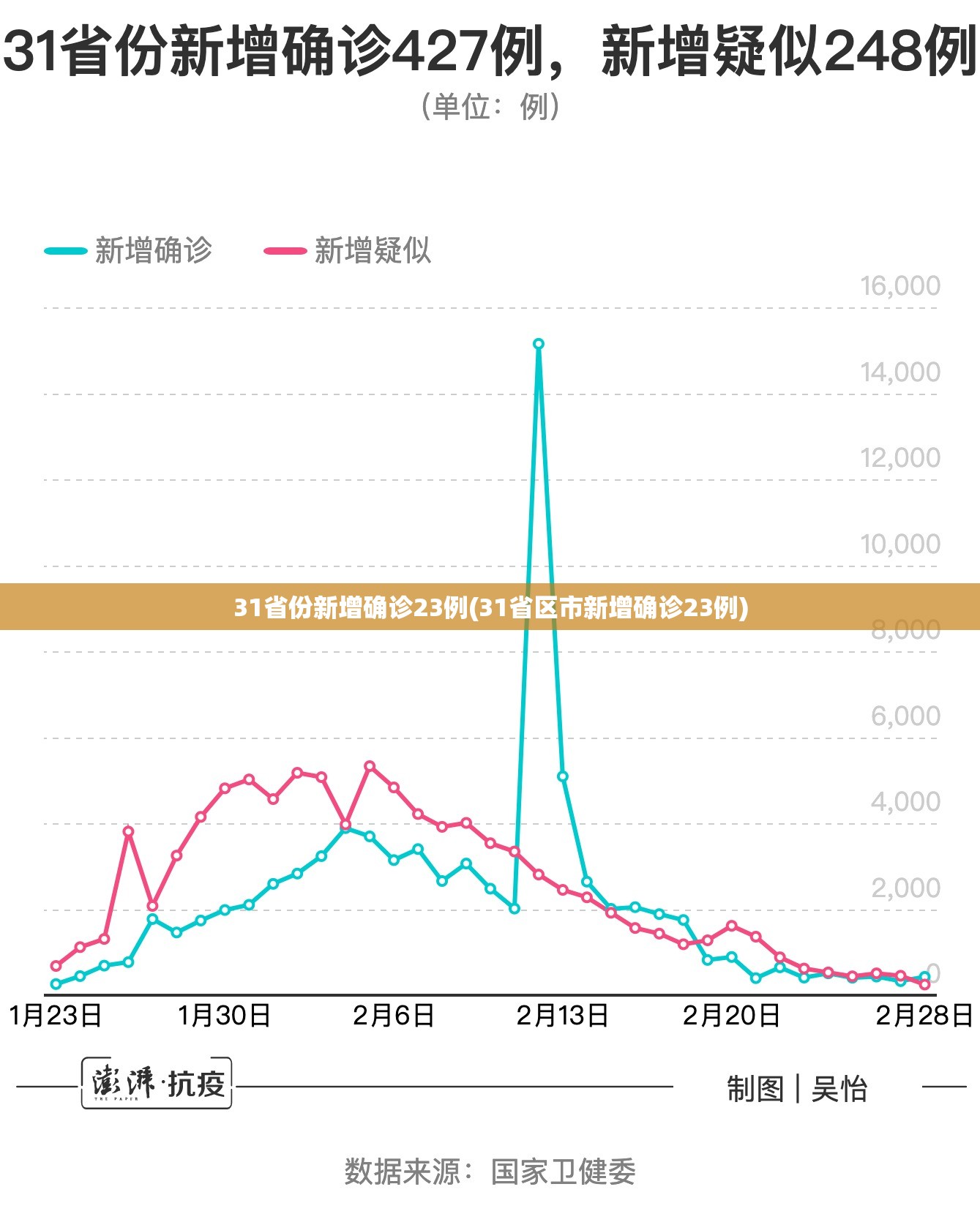 31省份新增确诊23例(31省区市新增确诊23例)