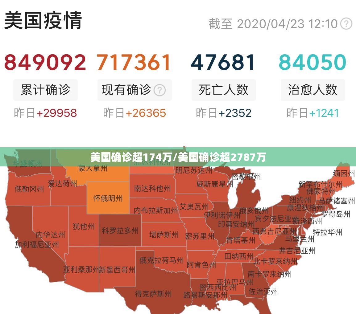 美国确诊超174万/美国确诊超2787万