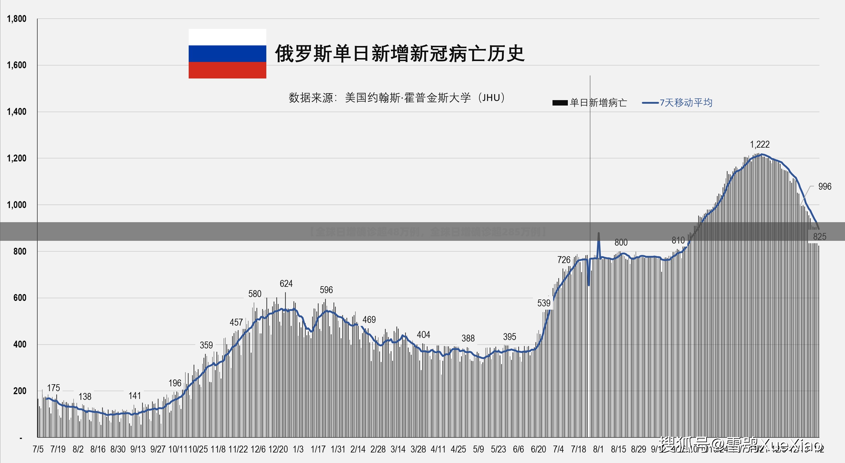 【全球日增确诊超48万例，全球日增确诊超285万例】