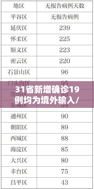 31省新增确诊19例均为境外输入/31省区市新增19例境外输入确诊
