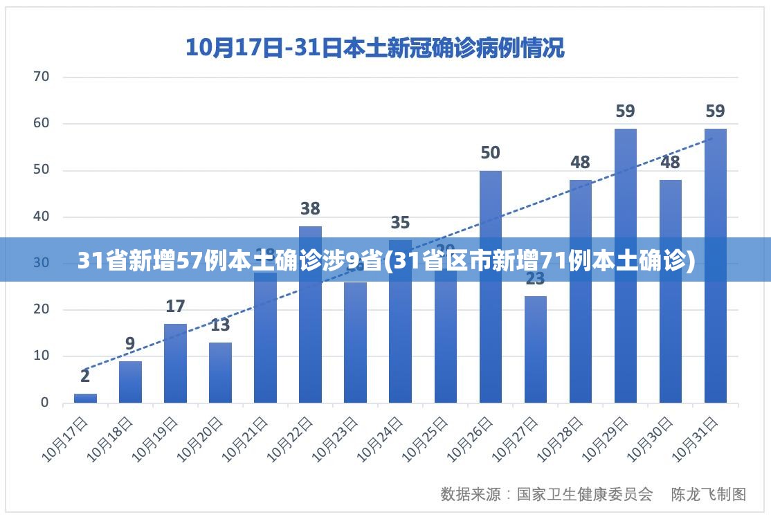 31省新增57例本土确诊涉9省(31省区市新增71例本土确诊)