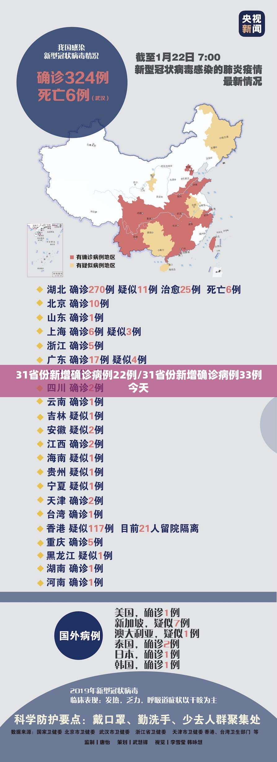 31省份新增确诊病例22例/31省份新增确诊病例33例今天