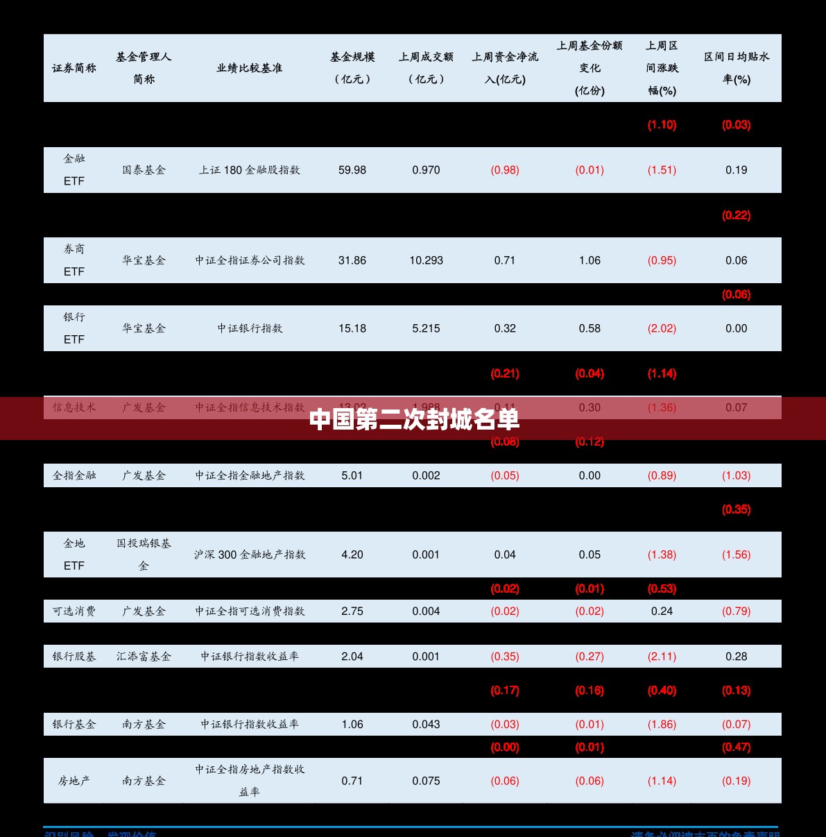 中国第二次封城名单