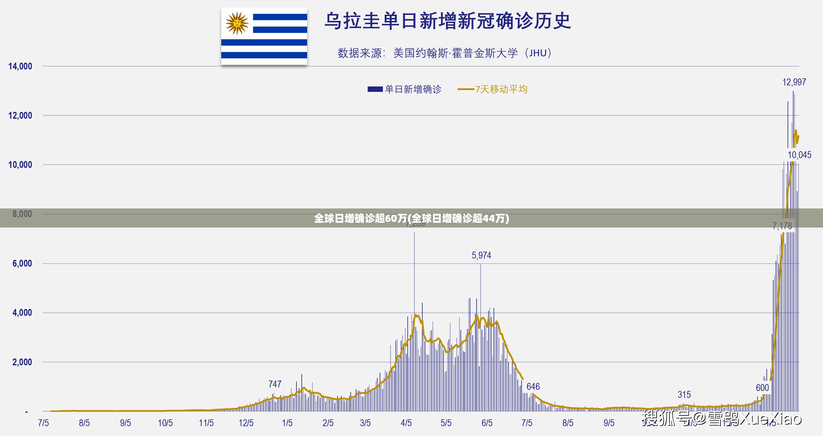 全球日增确诊超60万(全球日增确诊超44万)