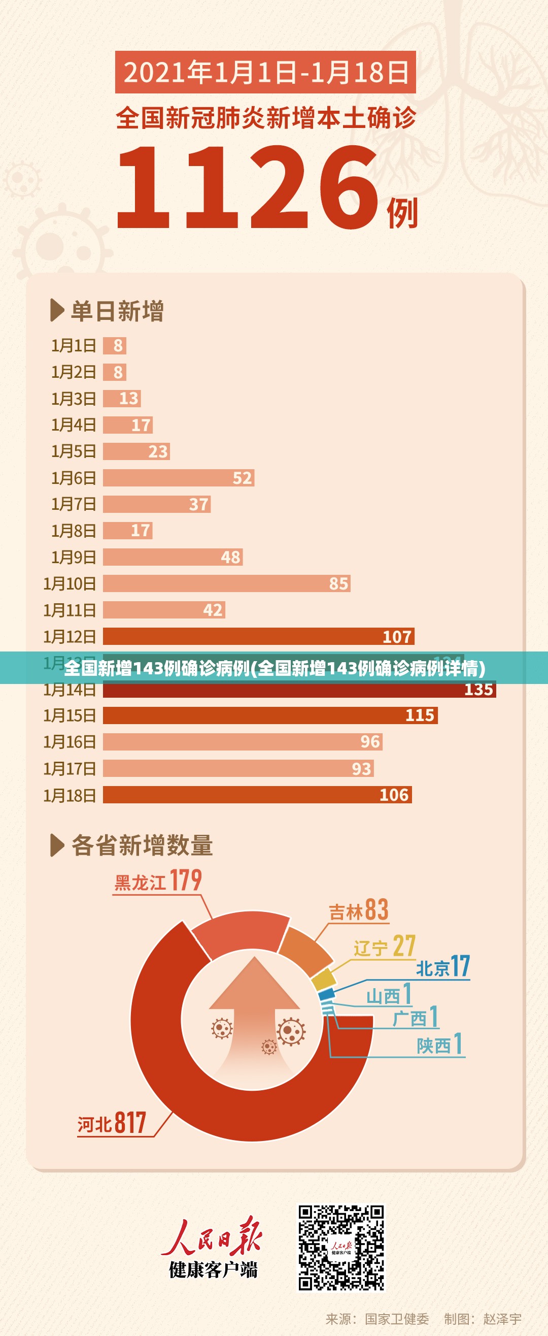 全国新增143例确诊病例(全国新增143例确诊病例详情) 全国新增143例确诊病例(全国新增143例确诊病例详情)