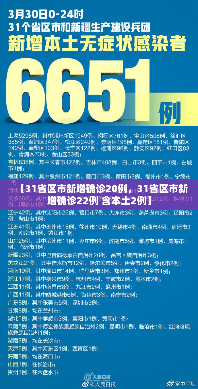 【31省区市新增确诊20例，31省区市新增确诊22例 含本土2例】