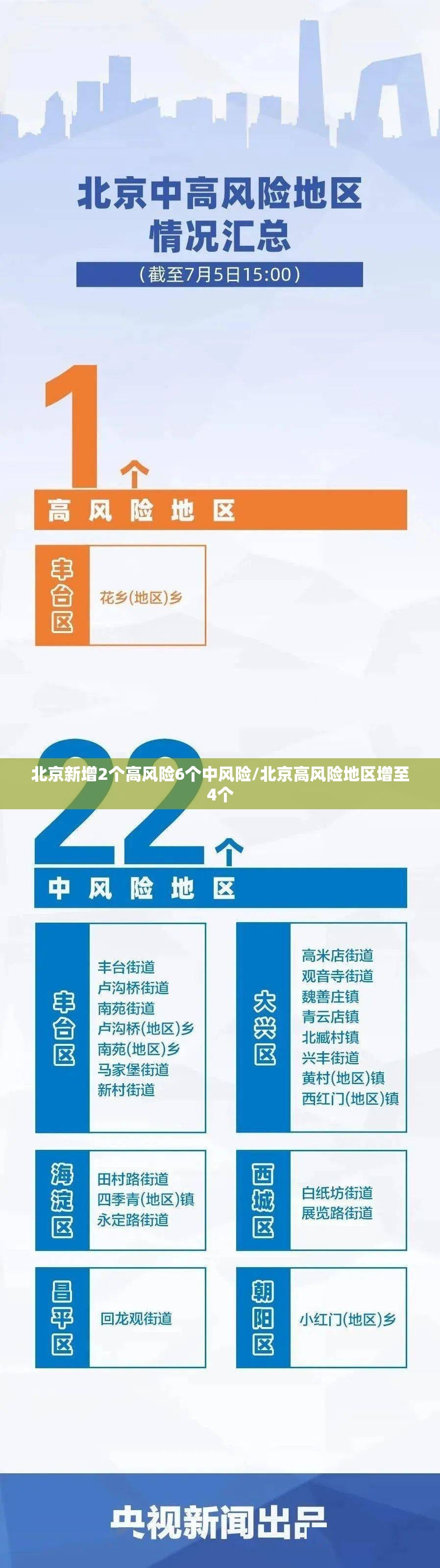 北京新增2个高风险6个中风险/北京高风险地区增至4个 北京新增2个高风险6个中风险/北京高风险地区增至4个
