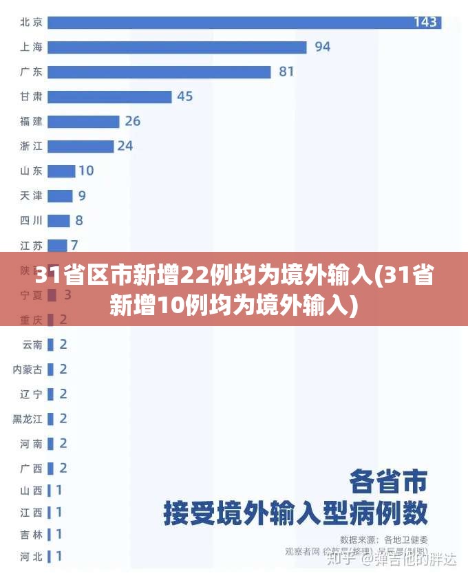 31省区市新增22例均为境外输入(31省新增10例均为境外输入)
